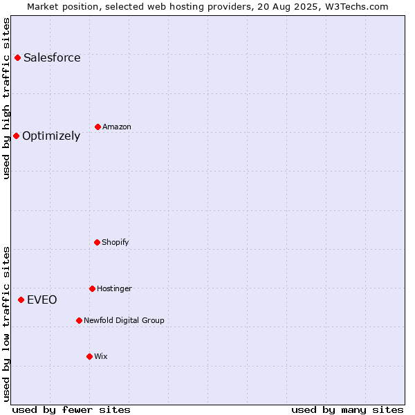 Market position of EVEO vs. Salesforce vs. Optimizely