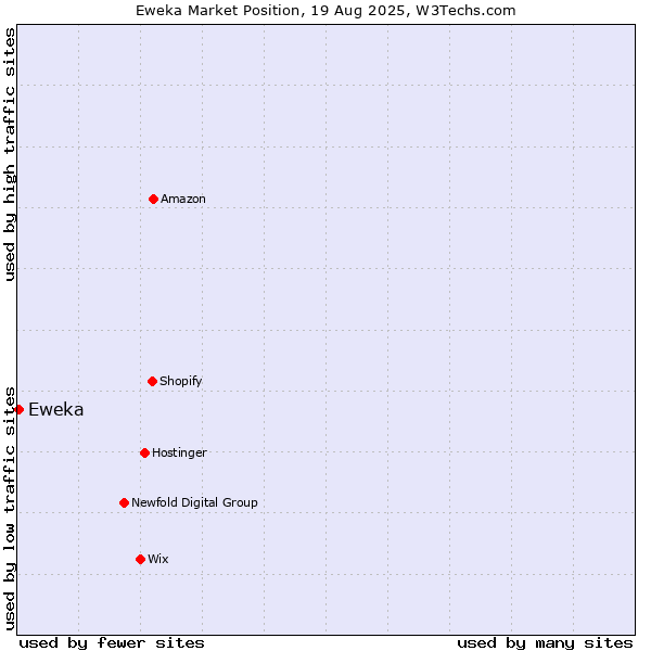 Market position of Eweka