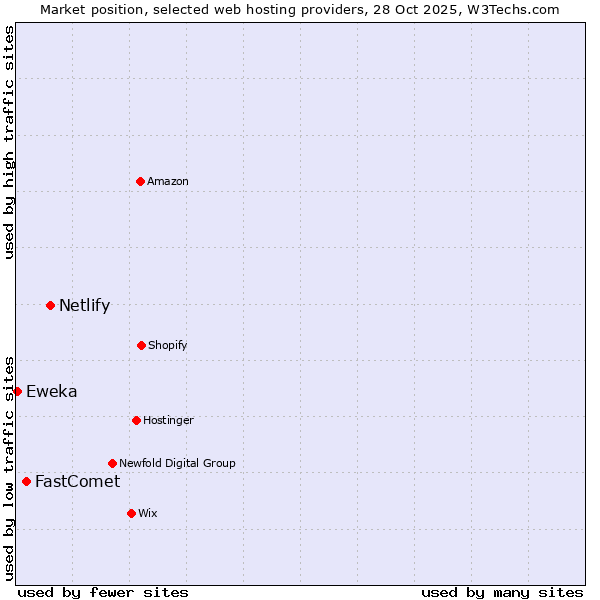 Market position of Netlify vs. FastComet vs. Eweka