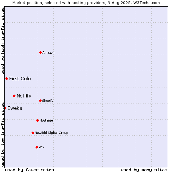 Market position of Netlify vs. First Colo vs. Eweka