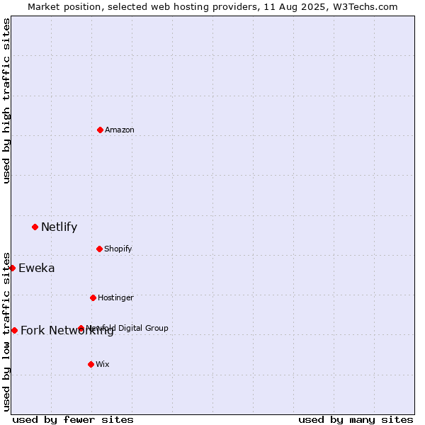 Market position of Netlify vs. Fork Networking vs. Eweka