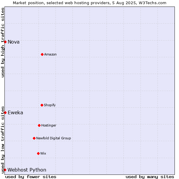 Market position of Nova vs. Eweka vs. Webhost Python