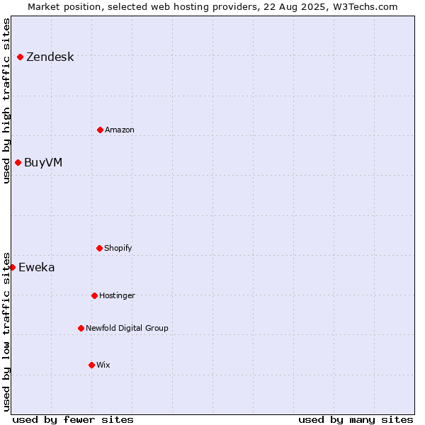Market position of Zendesk vs. BuyVM vs. Eweka