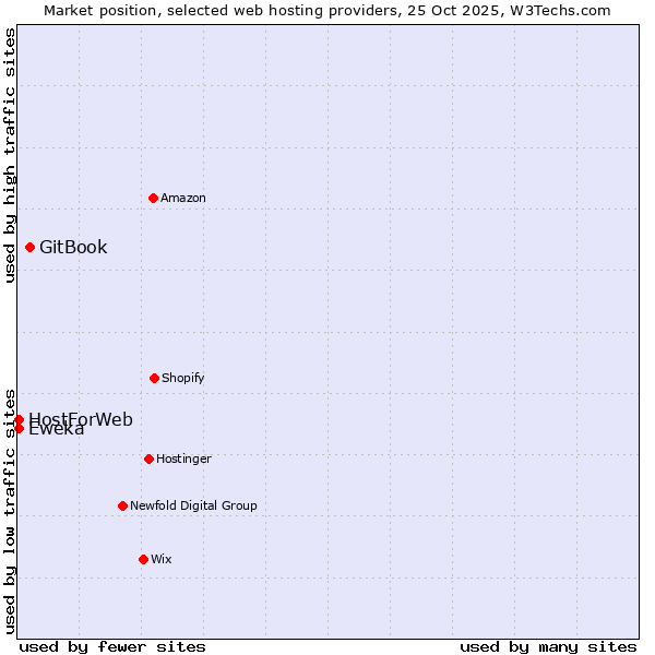 Market position of GitBook vs. HostForWeb vs. Eweka