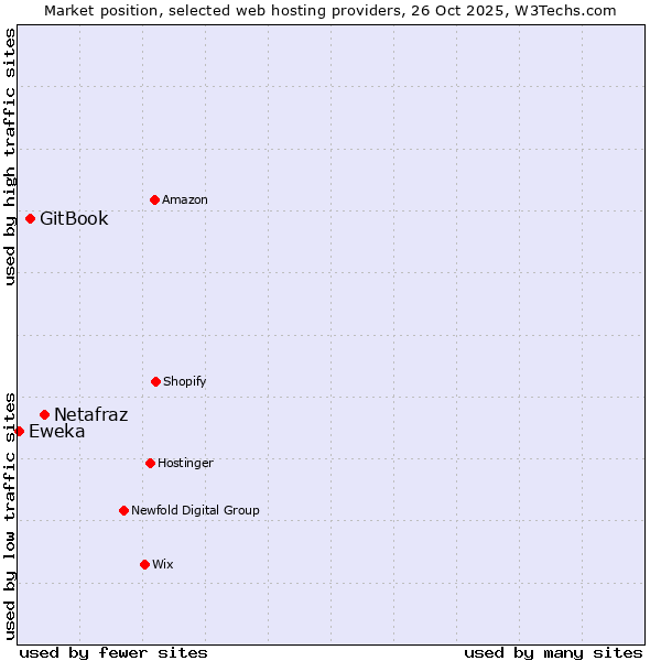 Market position of Netafraz vs. GitBook vs. Eweka