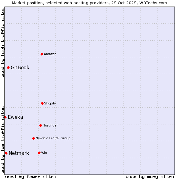 Market position of GitBook vs. Netmark vs. Eweka