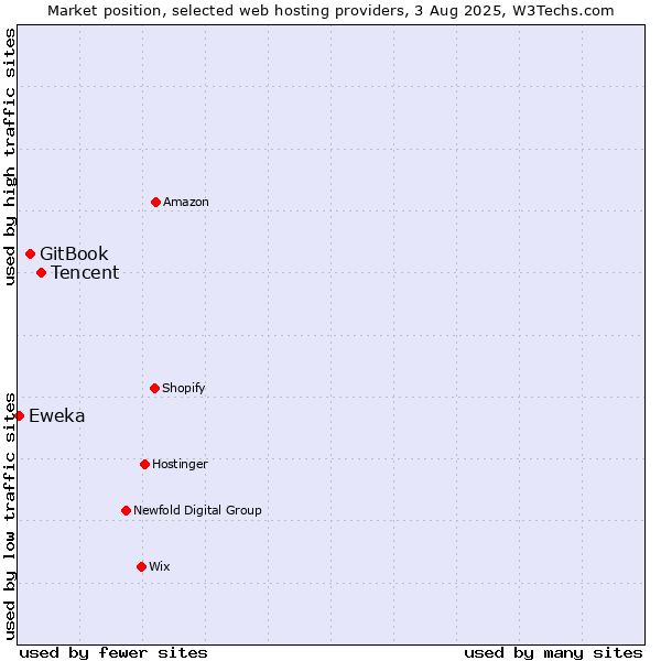 Market position of Tencent vs. GitBook vs. Eweka