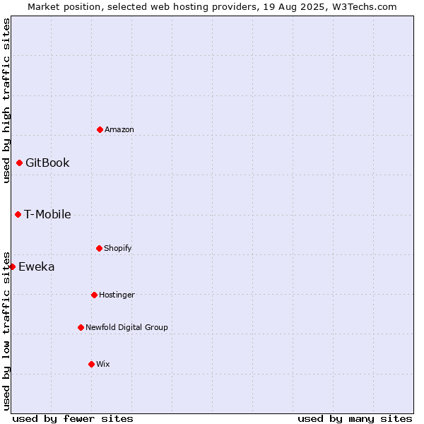 Market position of GitBook vs. T-Mobile vs. Eweka