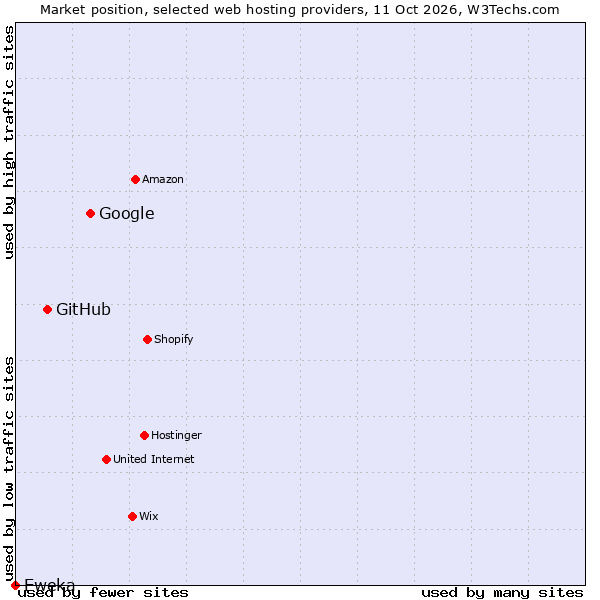 Market position of Google vs. GitHub vs. Eweka