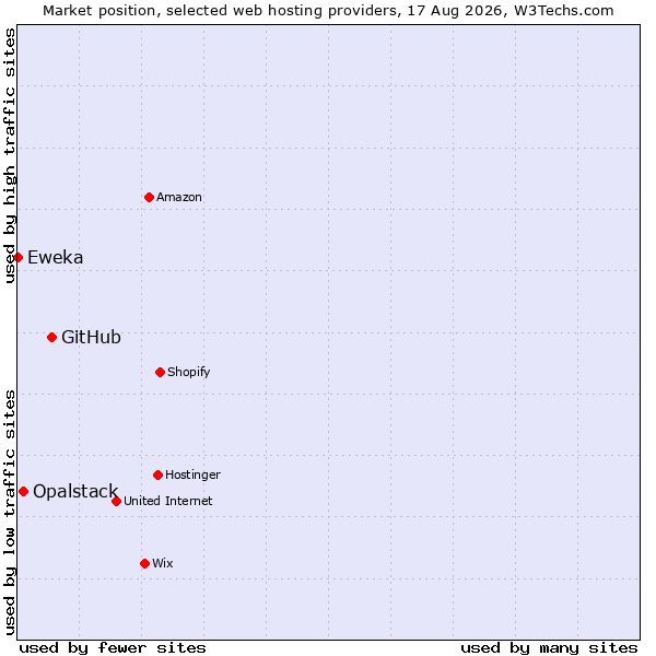 Market position of GitHub vs. Opalstack vs. Eweka
