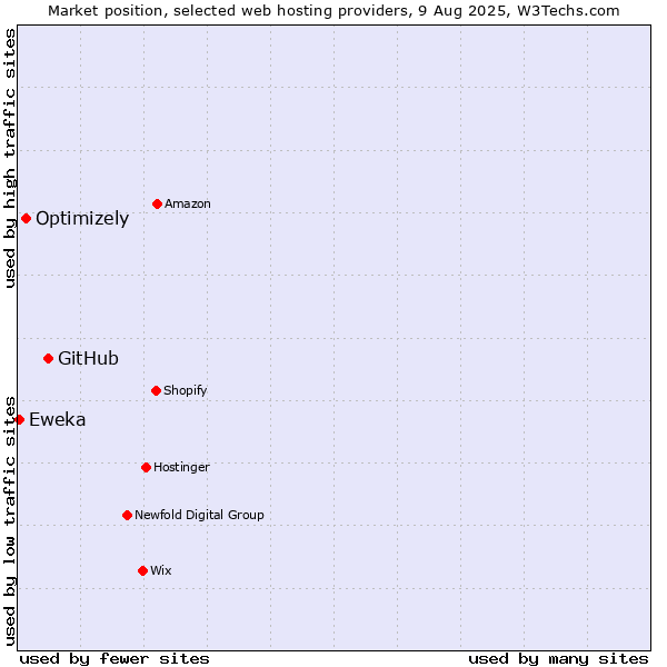 Market position of GitHub vs. Optimizely vs. Eweka
