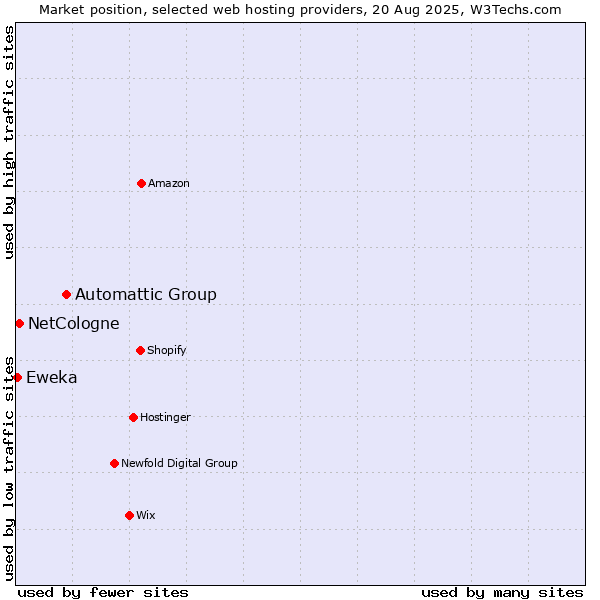Market position of Automattic Group vs. NetCologne vs. Eweka