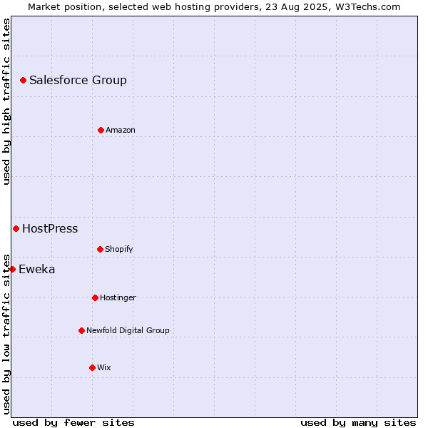 Market position of Salesforce Group vs. HostPress vs. Eweka