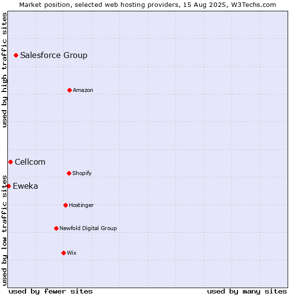 Market position of Salesforce Group vs. Cellcom vs. Eweka