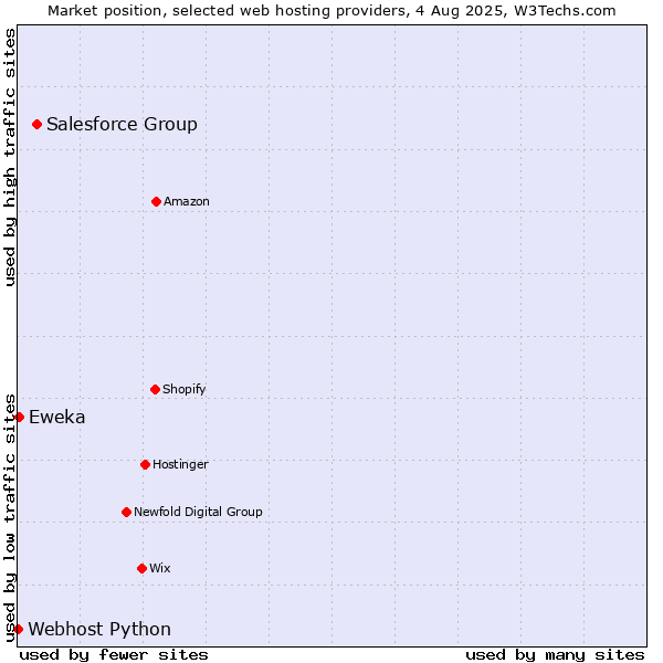 Market position of Salesforce Group vs. Eweka vs. Webhost Python