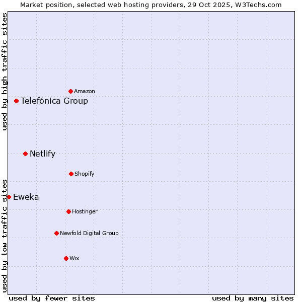 Market position of Netlify vs. Telefónica Group vs. Eweka