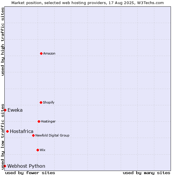 Market position of Hostafrica vs. Eweka vs. Webhost Python