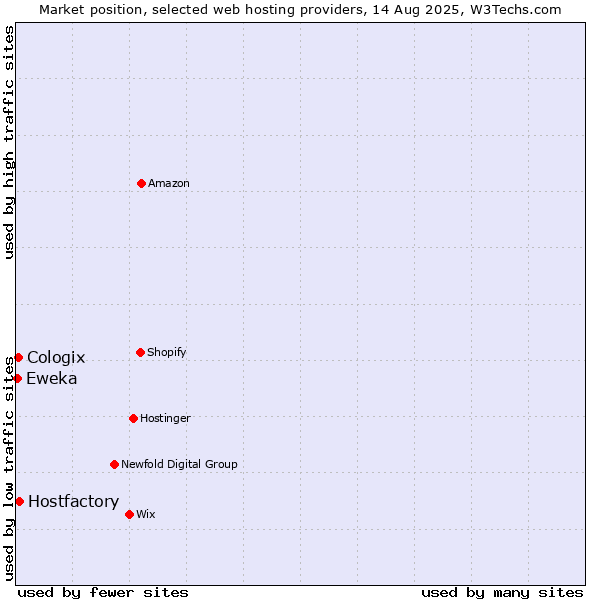 Market position of Hostfactory vs. Cologix vs. Eweka