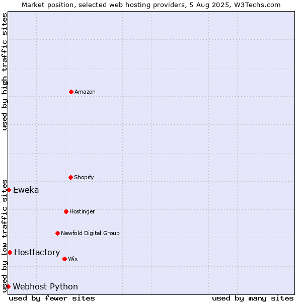 Market position of Hostfactory vs. Eweka vs. Webhost Python
