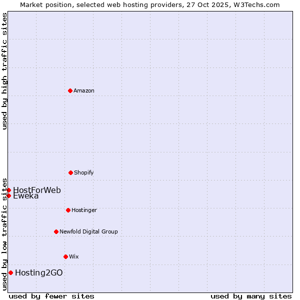 Market position of Hosting2GO vs. HostForWeb vs. Eweka