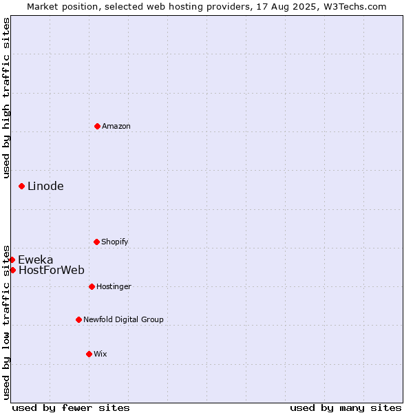 Market position of Linode vs. HostForWeb vs. Eweka