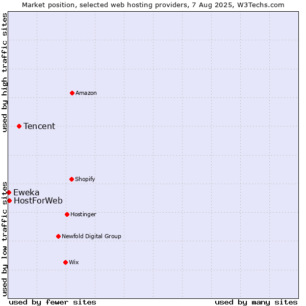Market position of Tencent vs. HostForWeb vs. Eweka