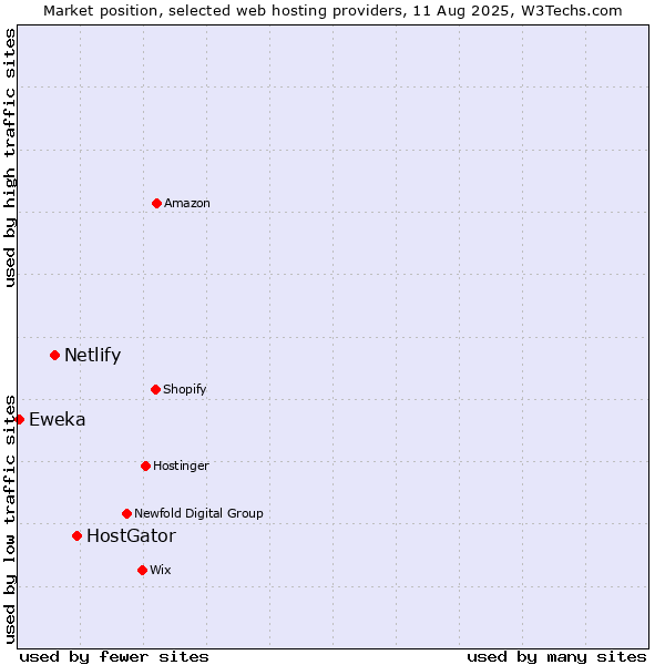 Market position of HostGator vs. Netlify vs. Eweka