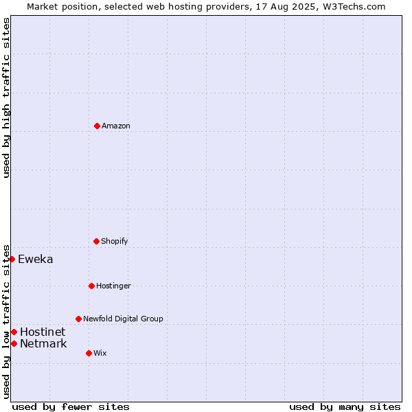 Market position of Netmark vs. Hostinet vs. Eweka