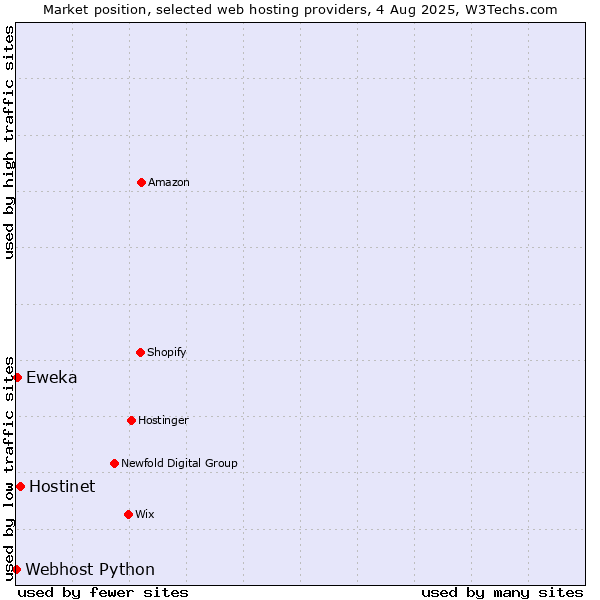 Market position of Hostinet vs. Eweka vs. Webhost Python