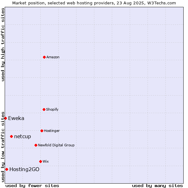 Market position of netcup vs. Hosting2GO vs. Eweka