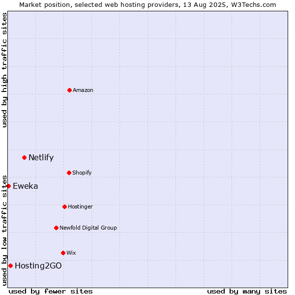 Market position of Netlify vs. Hosting2GO vs. Eweka