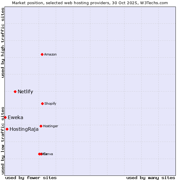 Market position of Netlify vs. HostingRaja vs. Eweka