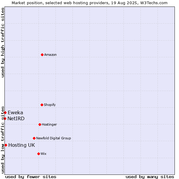 Market position of Hosting UK vs. Eweka vs. NetIRD