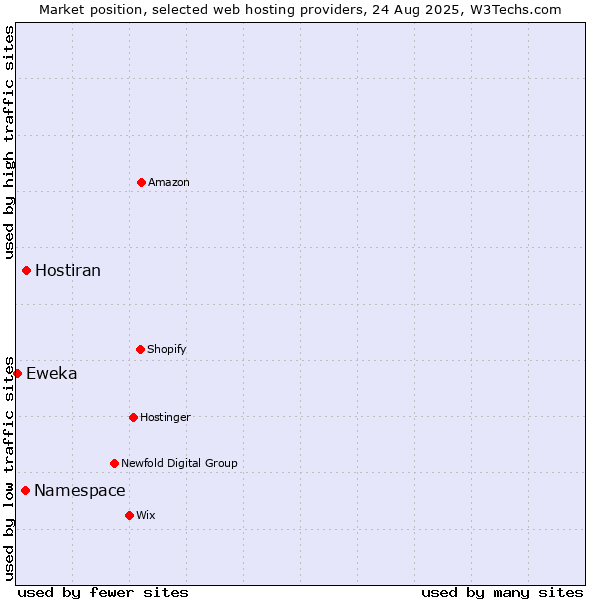 Market position of Hostiran vs. Namespace vs. Eweka