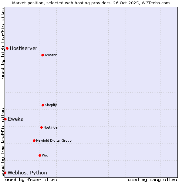 Market position of Hostiserver vs. Eweka vs. Webhost Python