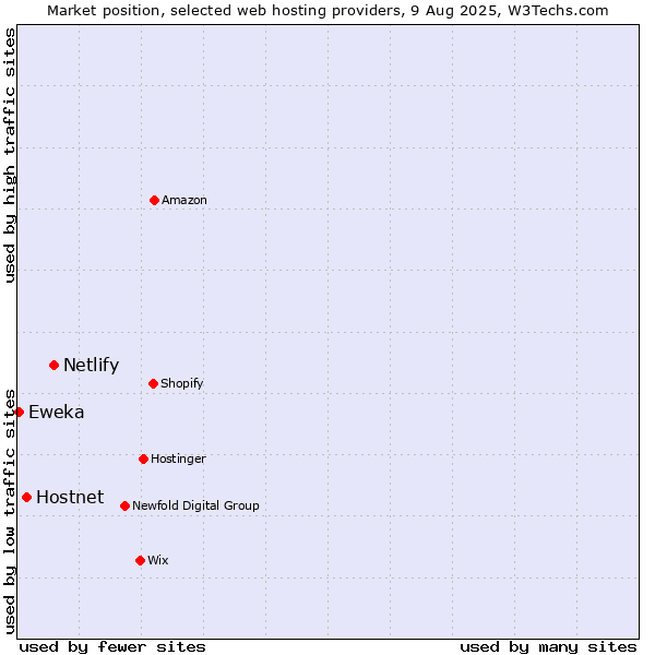 Market position of Netlify vs. Hostnet vs. Eweka