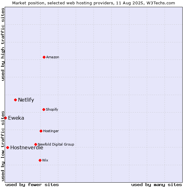 Market position of Netlify vs. Hostneverdie vs. Eweka
