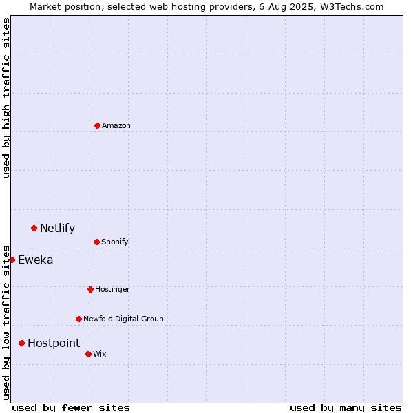 Market position of Netlify vs. Hostpoint vs. Eweka
