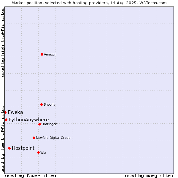 Market position of Hostpoint vs. PythonAnywhere vs. Eweka