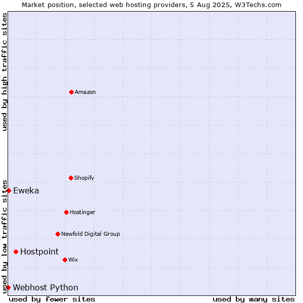 Market position of Hostpoint vs. Eweka vs. Webhost Python