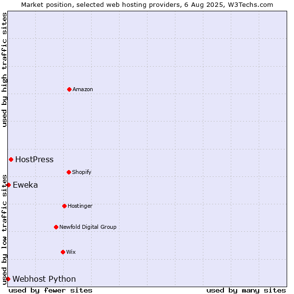 Market position of HostPress vs. Eweka vs. Webhost Python