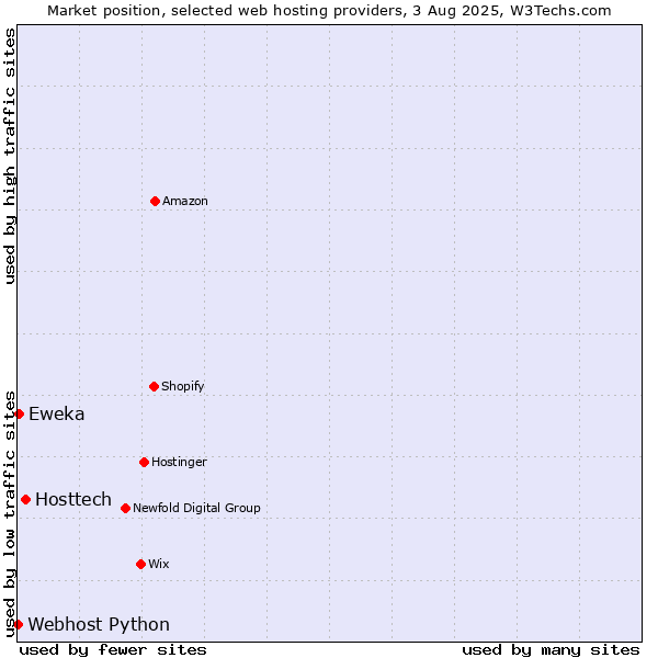 Market position of Hosttech vs. Eweka vs. Webhost Python