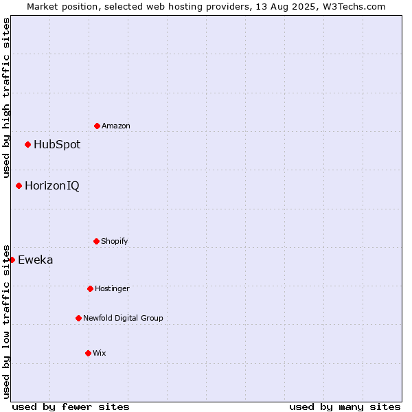 Market position of HubSpot vs. HorizonIQ vs. Eweka