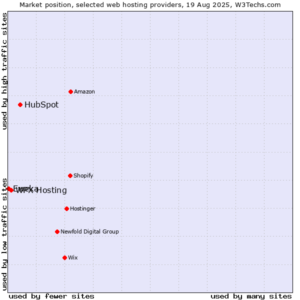 Market position of HubSpot vs. WPX Hosting vs. Eweka