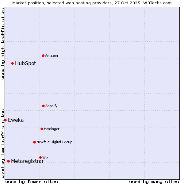 Market position of HubSpot vs. Metaregistrar vs. Eweka