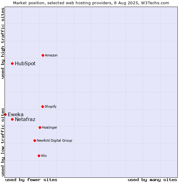 Market position of HubSpot vs. Netafraz vs. Eweka