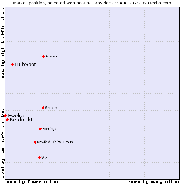 Market position of HubSpot vs. Netdirekt vs. Eweka