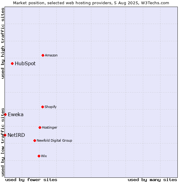 Market position of HubSpot vs. Eweka vs. NetIRD