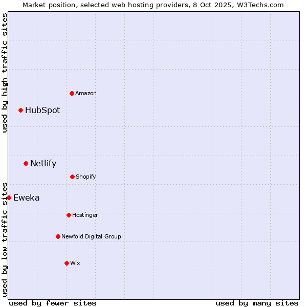 Market position of Netlify vs. HubSpot vs. Eweka