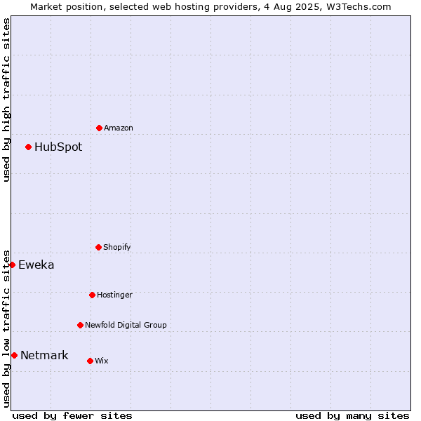 Market position of HubSpot vs. Netmark vs. Eweka